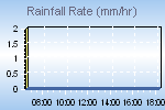 Rain strenght quantity measure